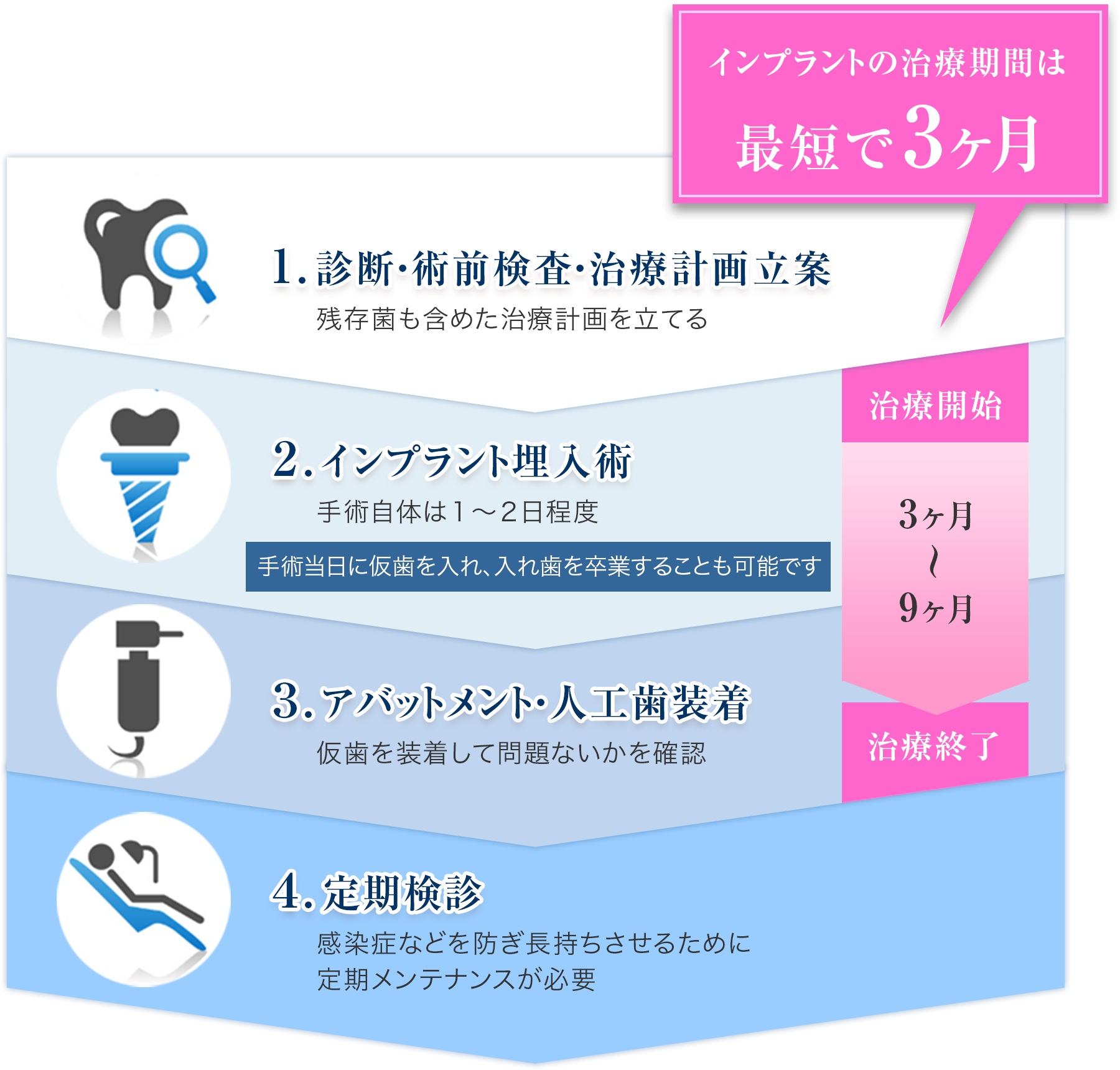 インプラント治療の流れ