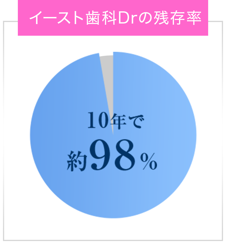 イースト歯科Drの残存率