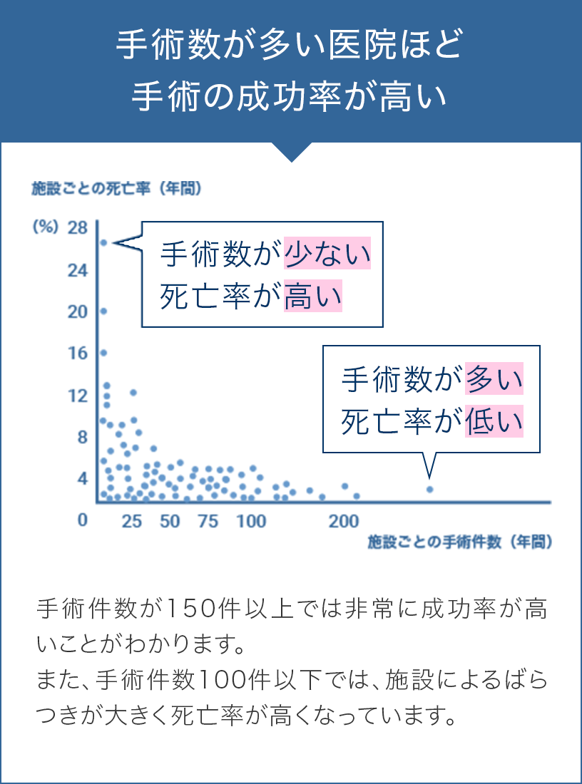 手術数が多い医院ほど手術の成功率が高い